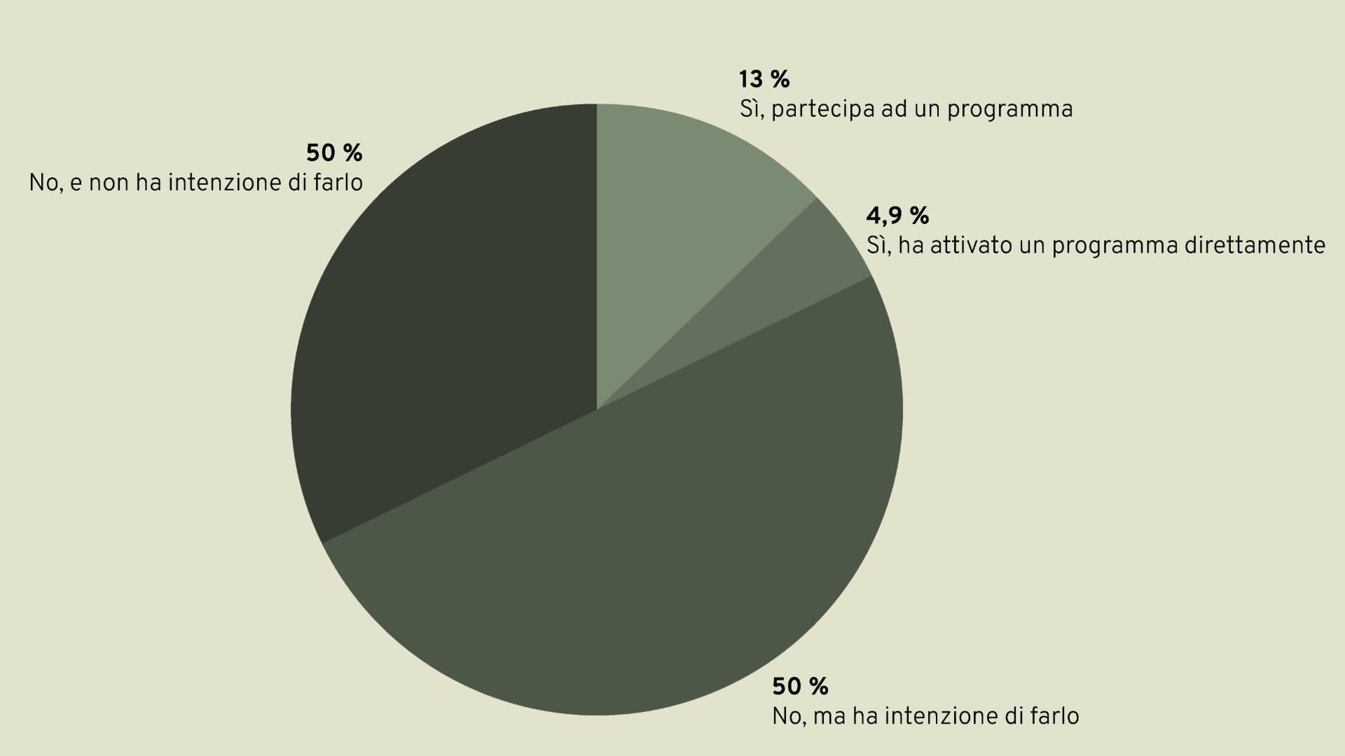 La vostra impresa partecipa o ha attivato​ programmi di rigenerazione degli habitat naturali?